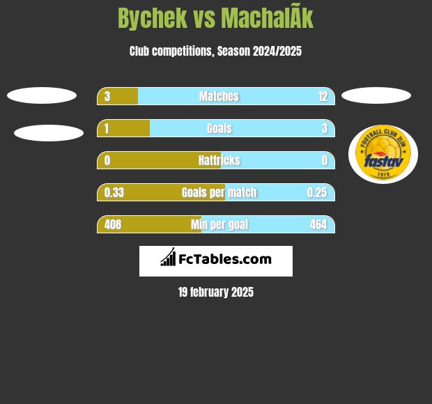 Bychek vs MachalÃ­k h2h player stats