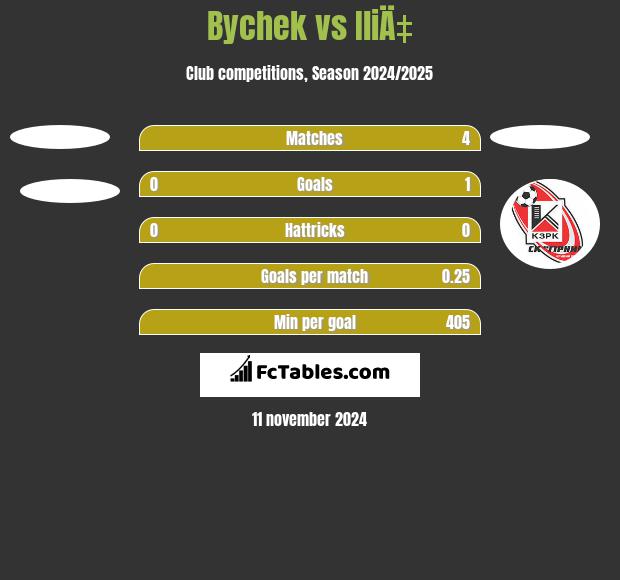 Bychek vs IliÄ‡ h2h player stats