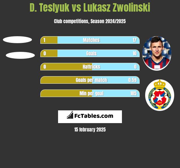 D. Teslyuk vs Lukasz Zwolinski h2h player stats