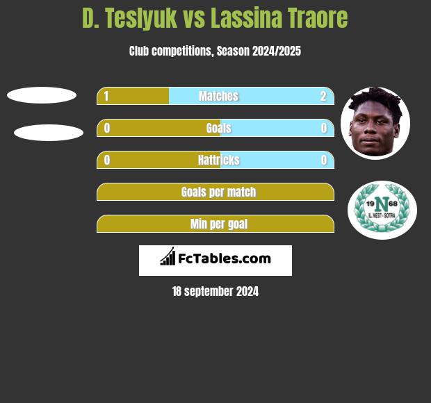 D. Teslyuk vs Lassina Traore h2h player stats