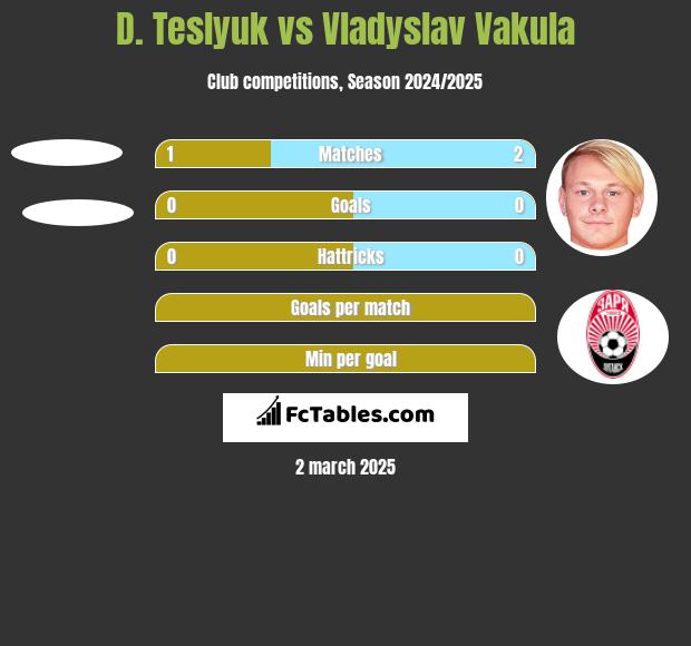 D. Teslyuk vs Vladyslav Vakula h2h player stats