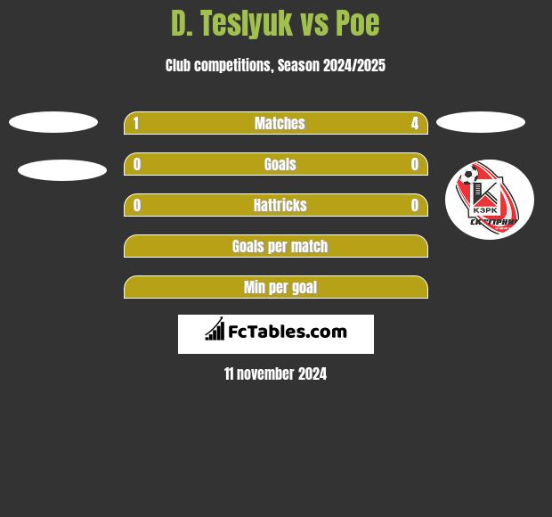 D. Teslyuk vs Poe h2h player stats