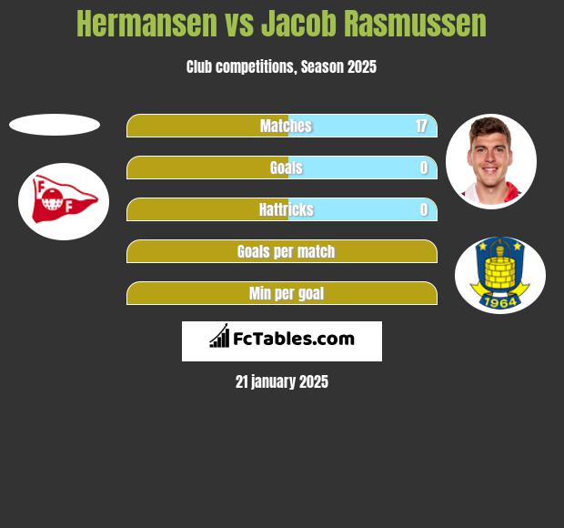 Hermansen vs Jacob Rasmussen h2h player stats