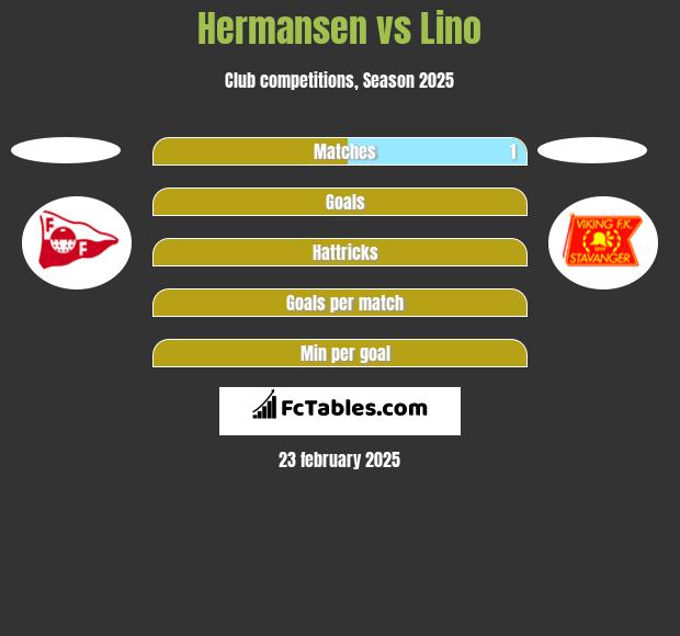 Hermansen vs Lino h2h player stats