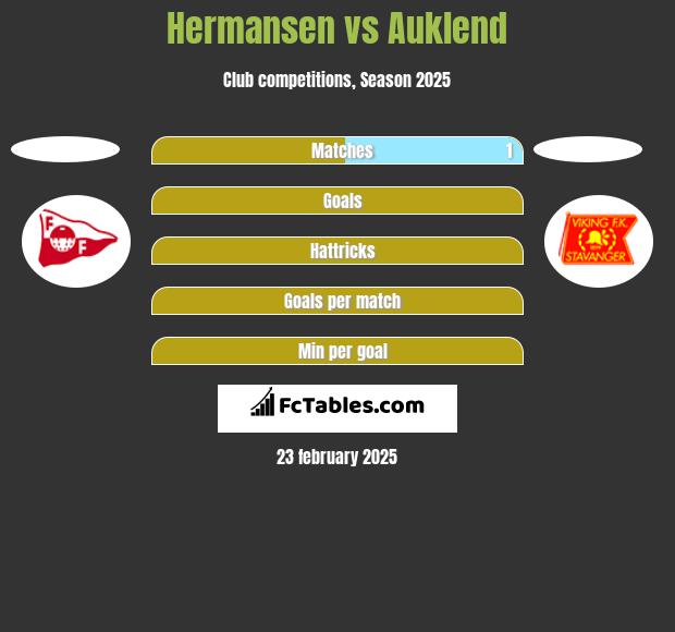 Hermansen vs Auklend h2h player stats