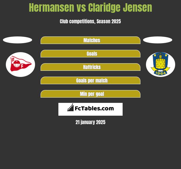 Hermansen vs Claridge Jensen h2h player stats