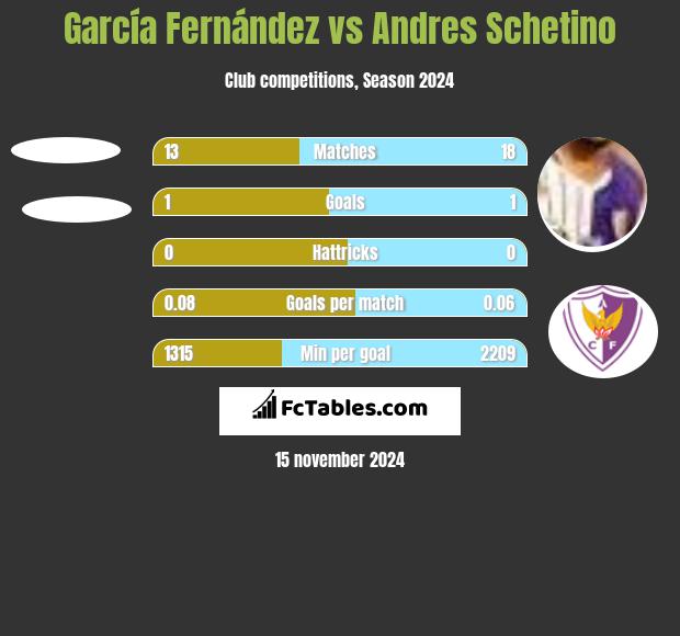 García Fernández vs Andres Schetino h2h player stats