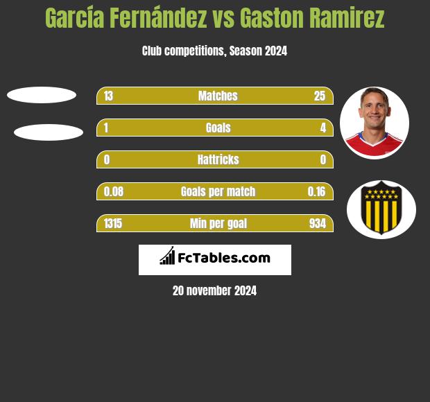 García Fernández vs Gaston Ramirez h2h player stats