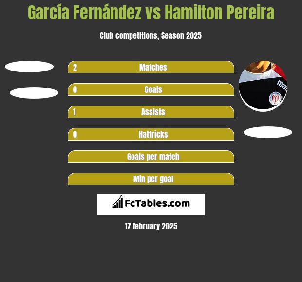 García Fernández vs Hamilton Pereira h2h player stats