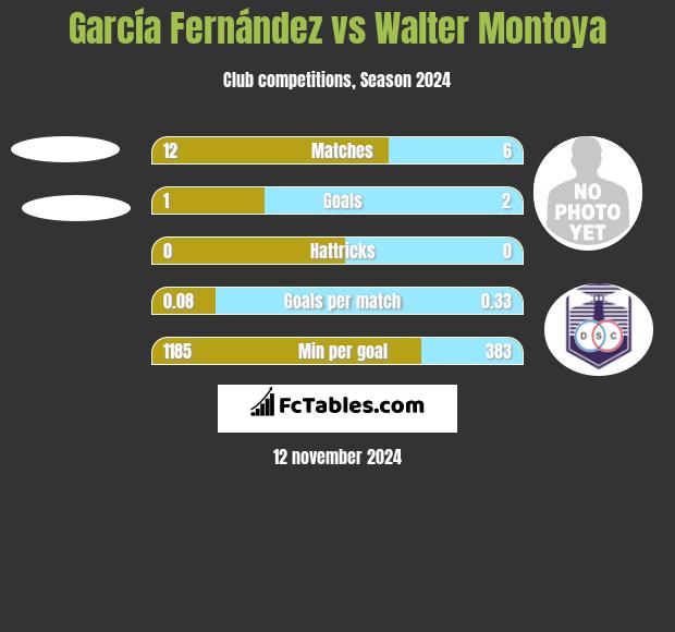 García Fernández vs Walter Montoya h2h player stats