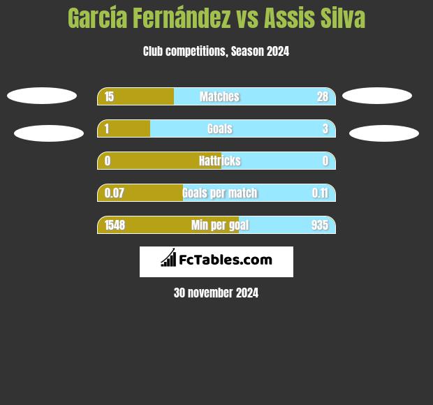 García Fernández vs Assis Silva h2h player stats