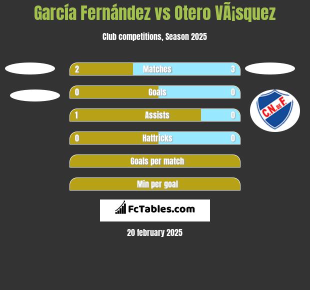 García Fernández vs Otero VÃ¡squez h2h player stats