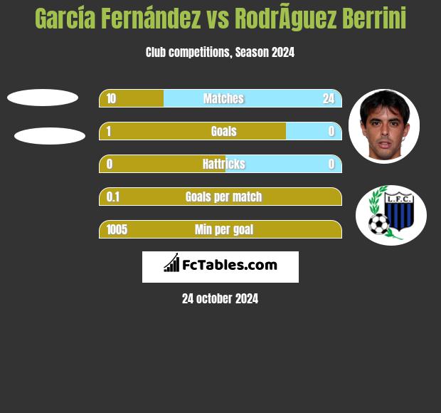 García Fernández vs RodrÃ­guez Berrini h2h player stats