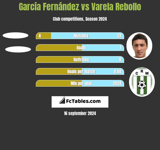 García Fernández vs Varela Rebollo h2h player stats