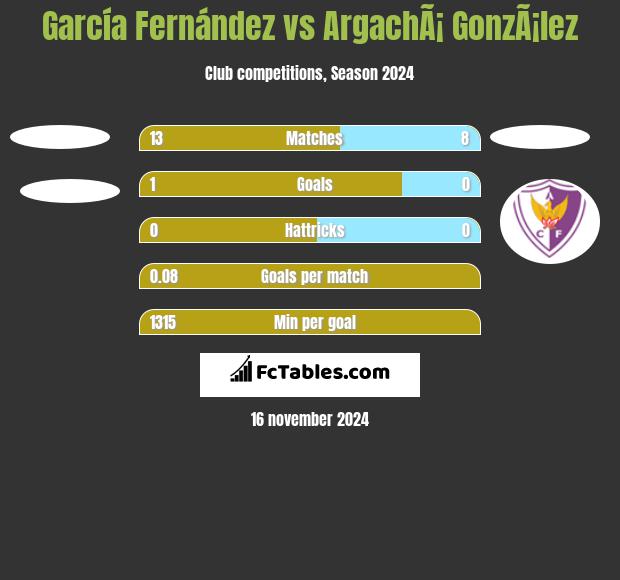 García Fernández vs ArgachÃ¡ GonzÃ¡lez h2h player stats