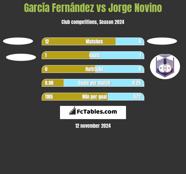 García Fernández vs Jorge Novino h2h player stats