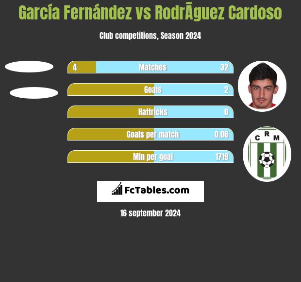 García Fernández vs RodrÃ­guez Cardoso h2h player stats