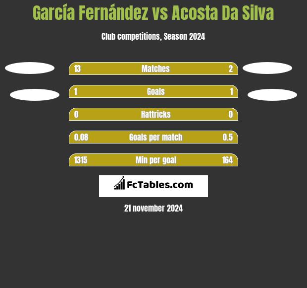 García Fernández vs Acosta Da Silva h2h player stats