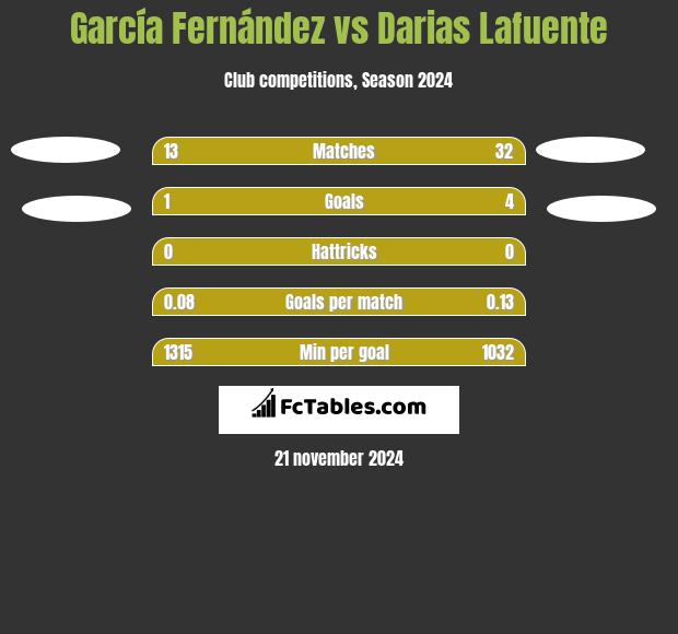 García Fernández vs Darias Lafuente h2h player stats