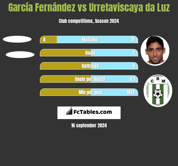 García Fernández vs Urretaviscaya da Luz h2h player stats