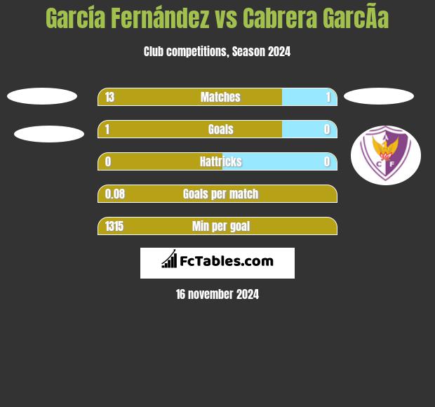 García Fernández vs Cabrera GarcÃ­a h2h player stats