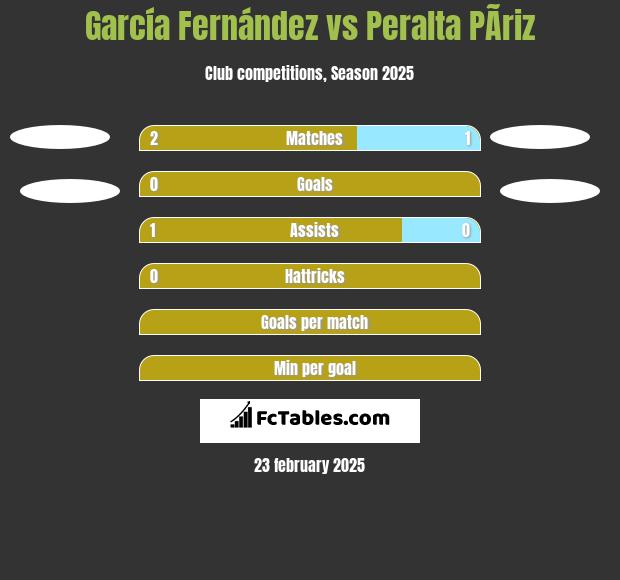 García Fernández vs Peralta PÃ­riz h2h player stats