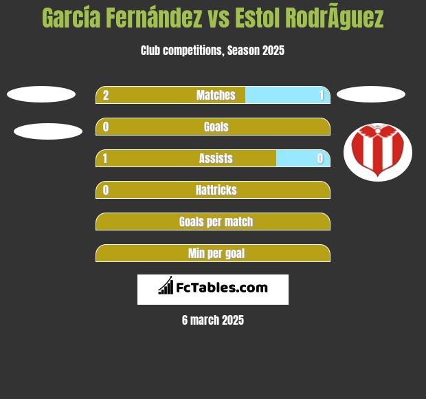 García Fernández vs Estol RodrÃ­guez h2h player stats