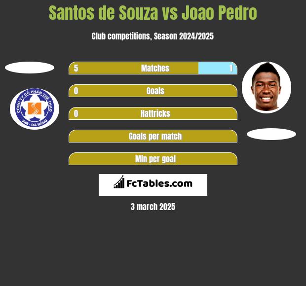 Santos de Souza vs Joao Pedro h2h player stats