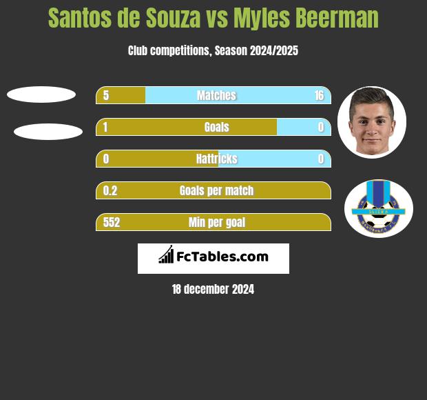 Santos de Souza vs Myles Beerman h2h player stats