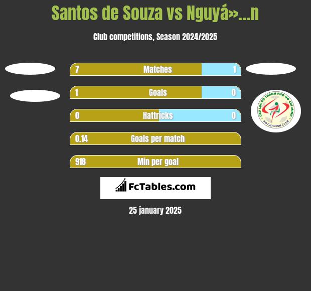 Santos de Souza vs Nguyá»…n h2h player stats