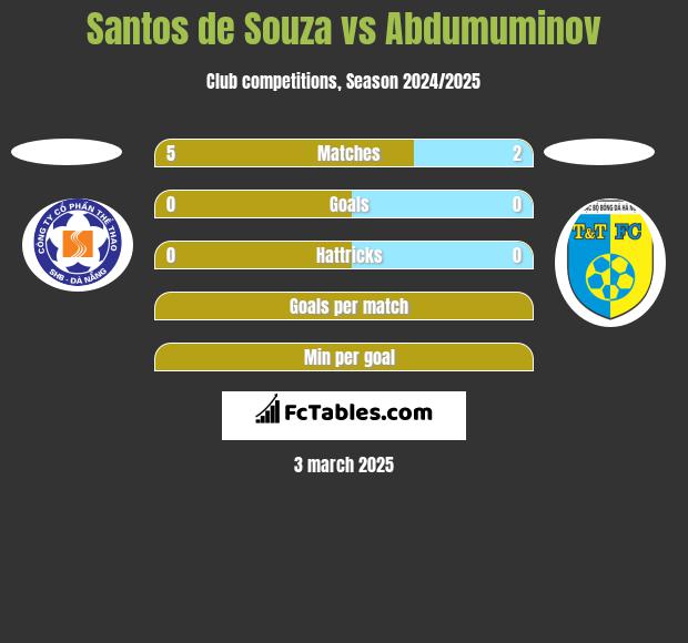 Santos de Souza vs Abdumuminov h2h player stats