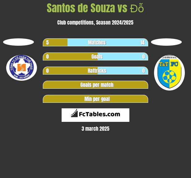 Santos de Souza vs Đỗ h2h player stats