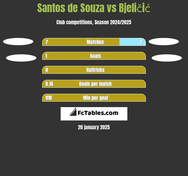 Santos de Souza vs Bjeličić h2h player stats