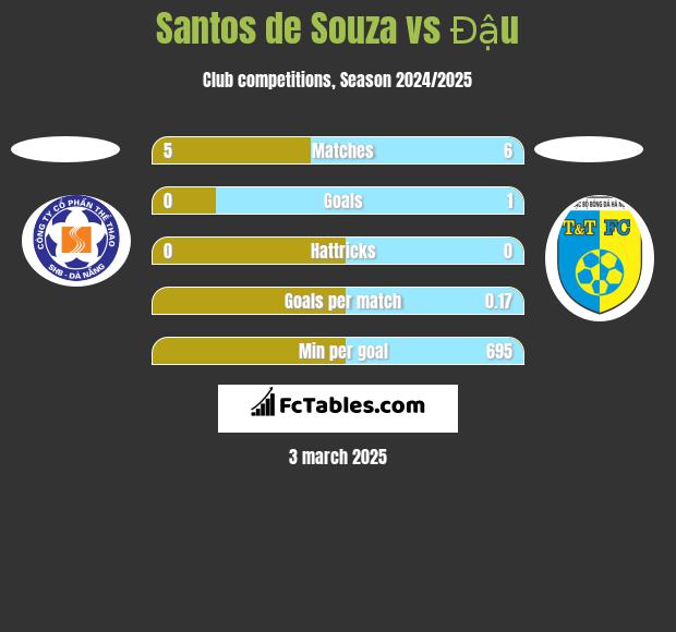 Santos de Souza vs Đậu h2h player stats