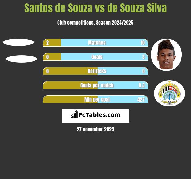 Santos de Souza vs de Souza Silva h2h player stats