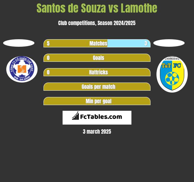 Santos de Souza vs Lamothe h2h player stats