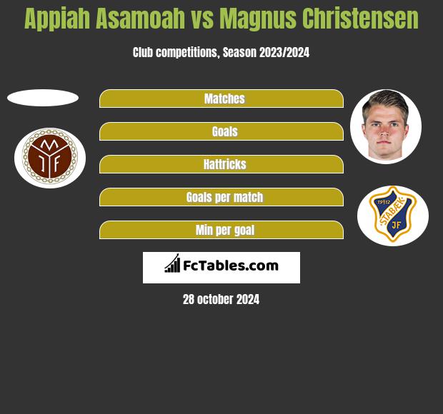 Appiah Asamoah vs Magnus Christensen h2h player stats