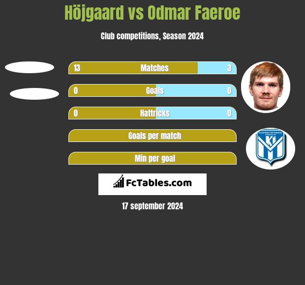 Höjgaard vs Odmar Faeroe h2h player stats