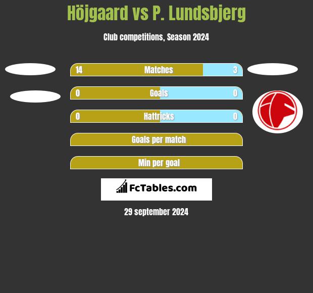 Höjgaard vs P. Lundsbjerg h2h player stats