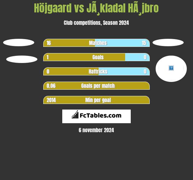 Höjgaard vs JÃ¸kladal HÃ¸jbro h2h player stats