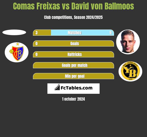 Comas Freixas vs David von Ballmoos h2h player stats