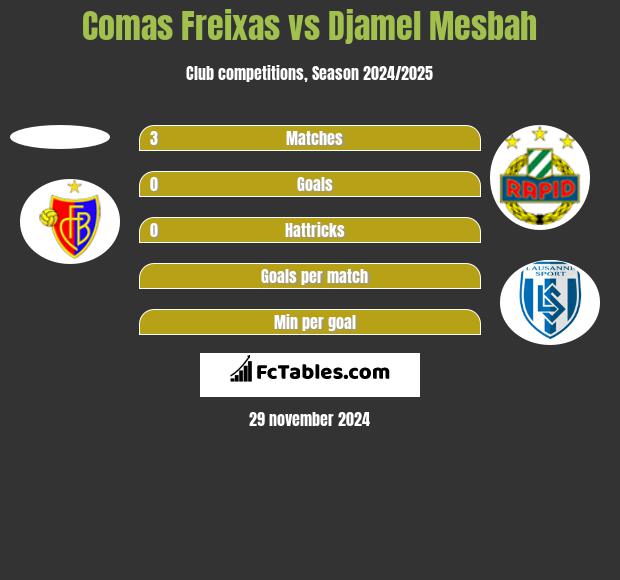 Comas Freixas vs Djamel Mesbah h2h player stats