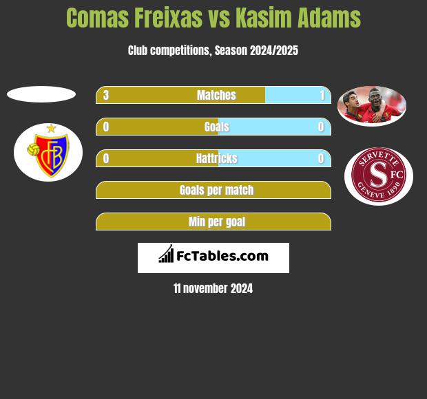 Comas Freixas vs Kasim Adams h2h player stats