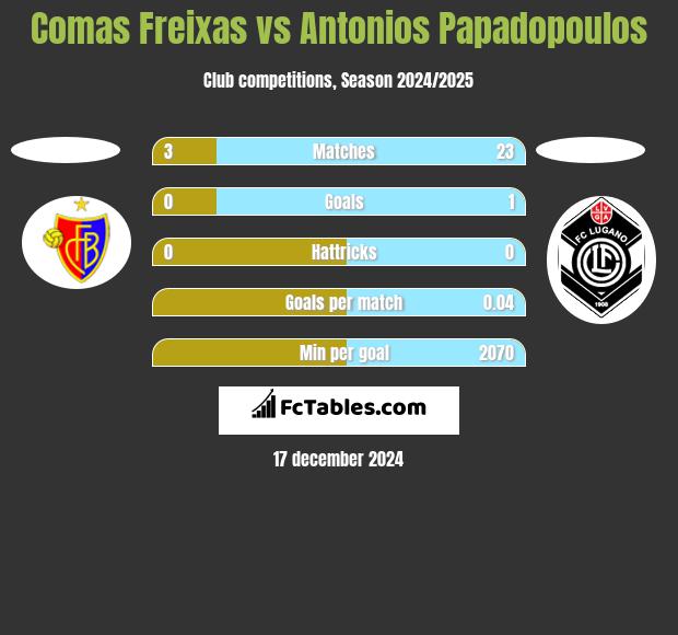 Comas Freixas vs Antonios Papadopoulos h2h player stats