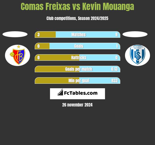 Comas Freixas vs Kevin Mouanga h2h player stats