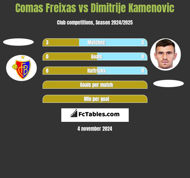 Comas Freixas vs Dimitrije Kamenovic h2h player stats