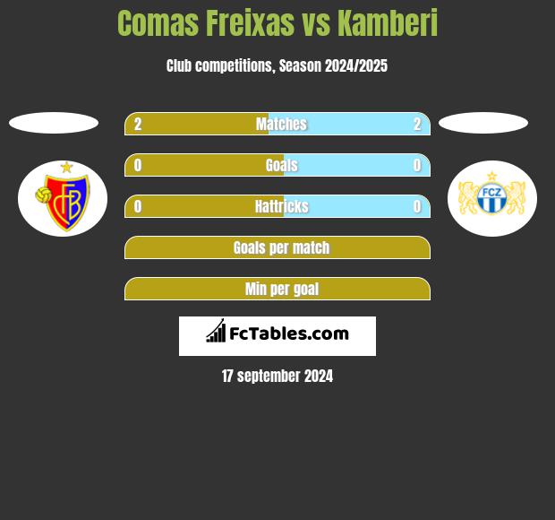 Comas Freixas vs Kamberi h2h player stats