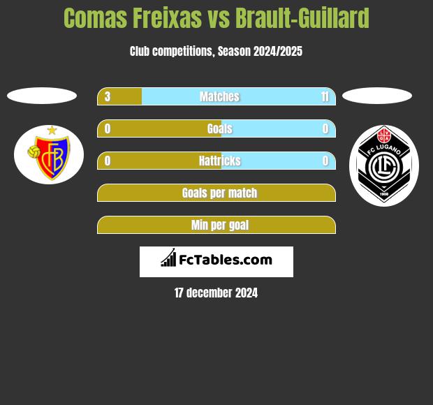 Comas Freixas vs Brault-Guillard h2h player stats