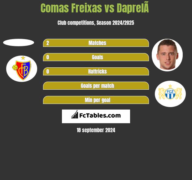 Comas Freixas vs DaprelÃ  h2h player stats