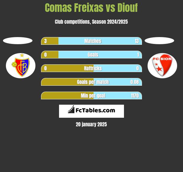 Comas Freixas vs Diouf h2h player stats